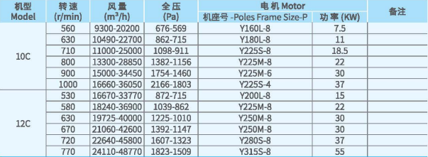 XFCL-SL系列排塵離心通風(fēng)機(jī)參數(shù)2