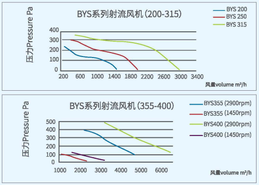 BYS射流風機系列性能曲線圖