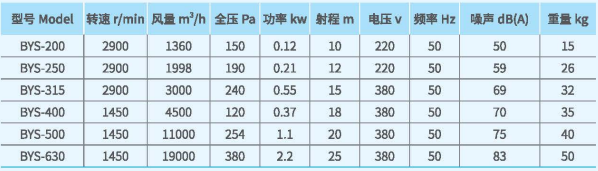 BYS射流風機系列技術性能參數(shù)