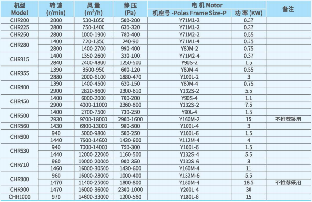 CHR無蝸殼離心通風(fēng)機(jī)技術(shù)性能參數(shù)