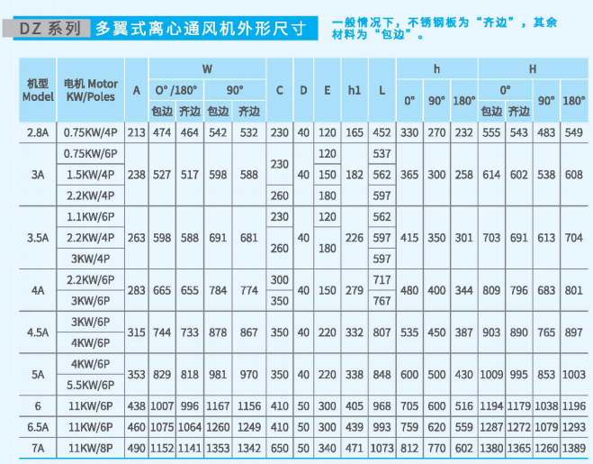 多翼式<a href='http://www.horsewageringonline.com/Products/wuwokelixintongfengj.html' class='keys' title='點擊查看關(guān)于離心通風(fēng)機(jī)的相關(guān)信息' target='_blank'>離心通風(fēng)機(jī)</a>DZ系列尺寸參數(shù)圖3