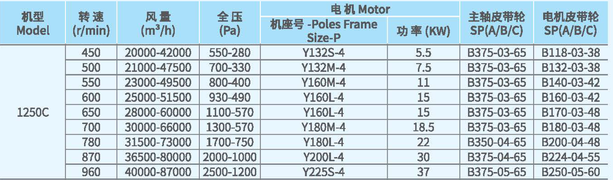 XFB1250不銹鋼離心風(fēng)機(jī)參數(shù)