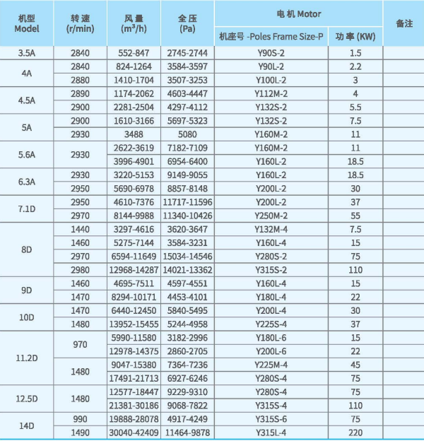 XFJ-YJ系列高壓離心風(fēng)機(jī)技術(shù)性能參數(shù)圖